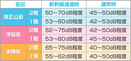 新幹線通過時のｄＢを当社で測定した結果