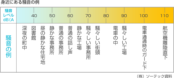 身近にある騒音の例